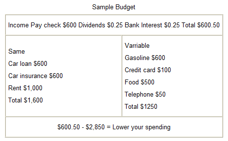 Sample budget diagram listing income alongside recurring and variable expense categories.